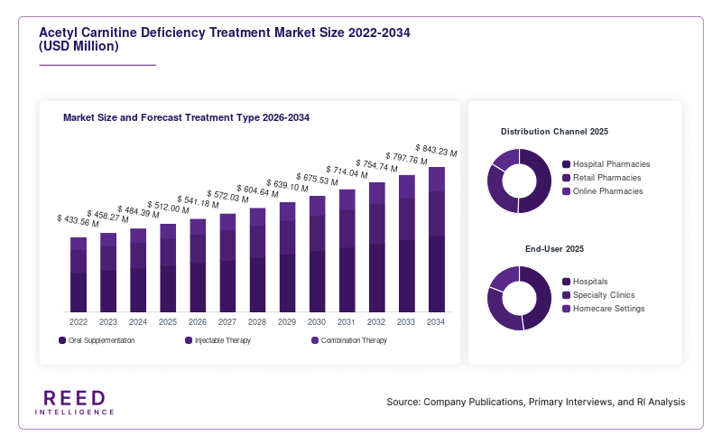 Acetyl Carnitine Deficiency Treatment Market Size and Forecast Treatment Type 2026-2034