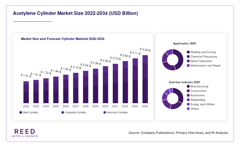 Acetylene Cylinder Market Size and Forecast Cylinder Material 2026-2034