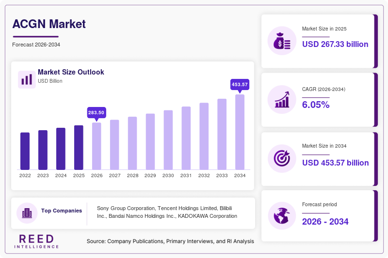 ACGN Market Size, Share & Growth Trends | 2034