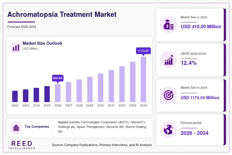 Achromatopsia Treatment Market  Size