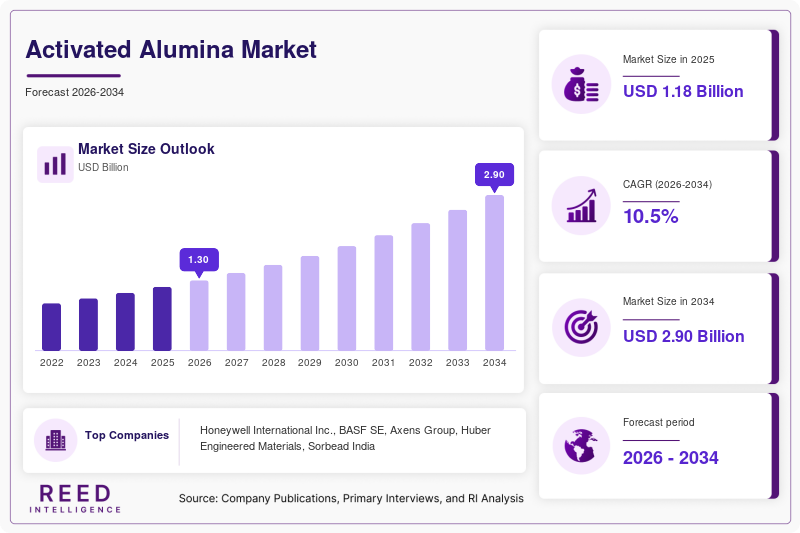 Activated Alumina Market Size
