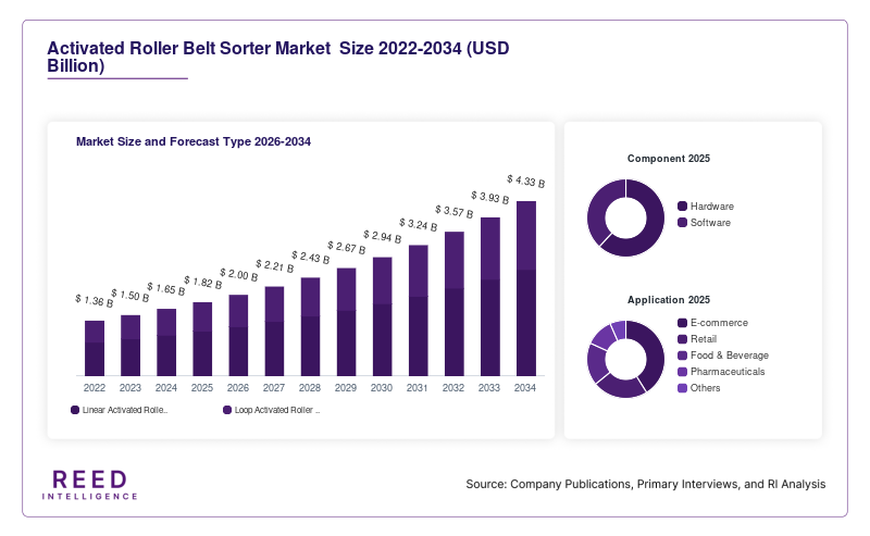Activated Roller Belt Sorter Market  Size and Forecast Type 2026-2034