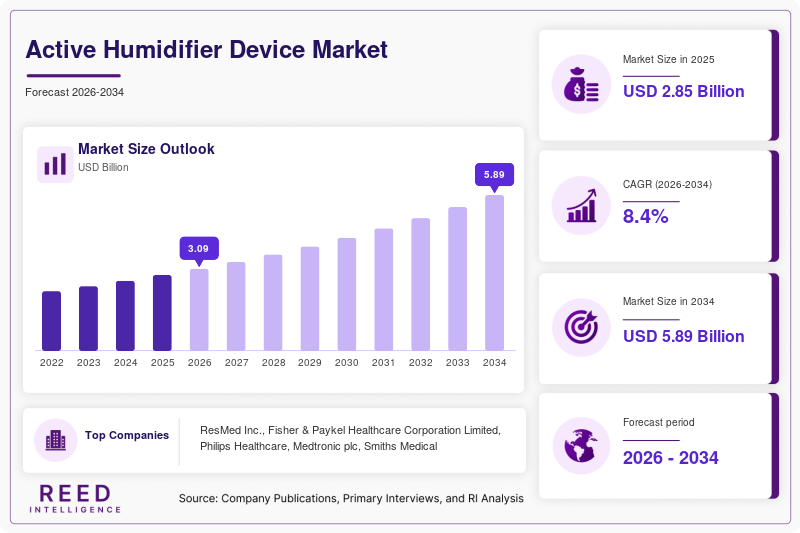 Active Humidifier Device Market Size