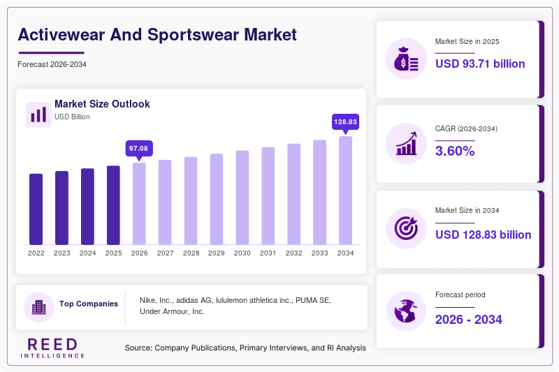 Activewear and Sportswear Market Size, Share & Trends | 2034