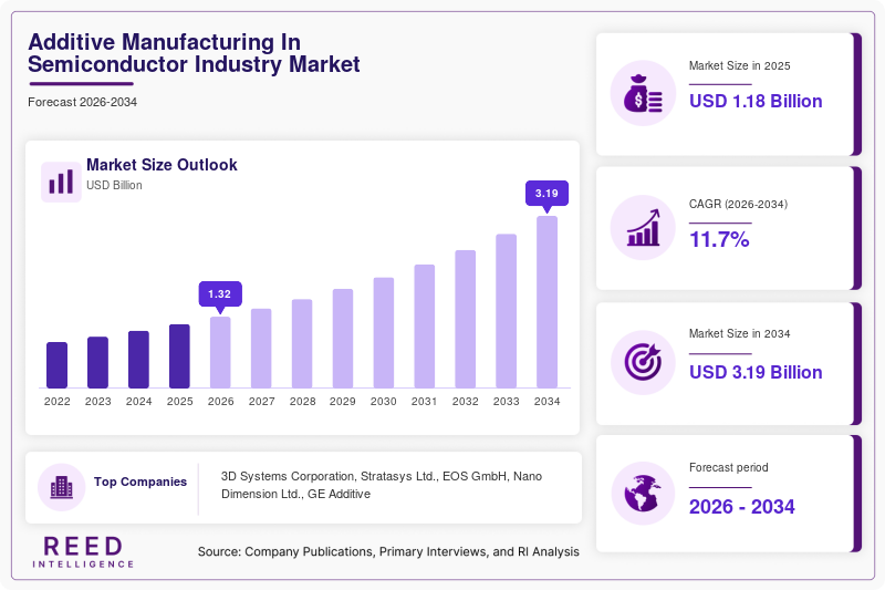 Additive Manufacturing In Semiconductor Industry Market Size