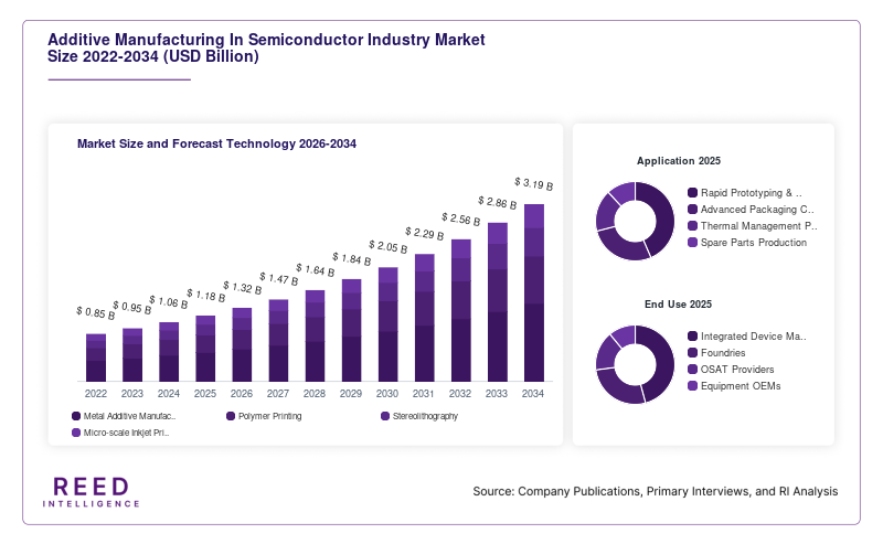 Additive Manufacturing In Semiconductor Industry Market Size and Forecast Technology 2026-2034