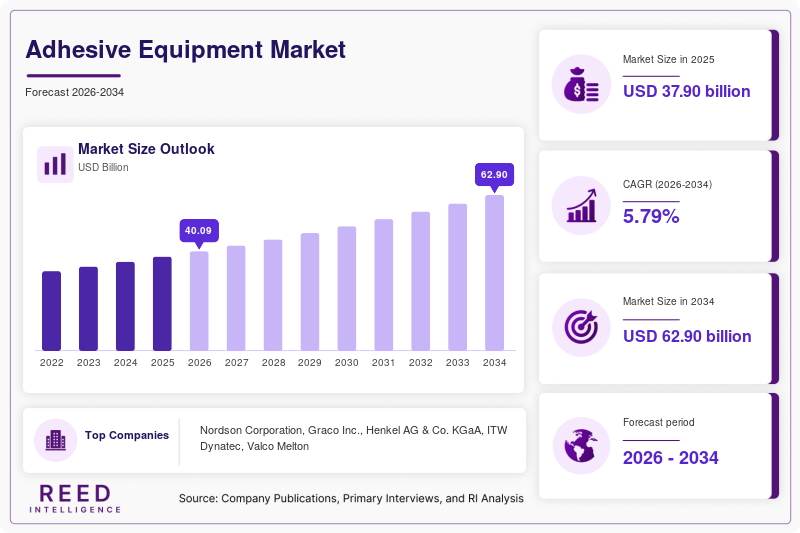 Adhesive Equipment Market Size, Growth & Industry Trends | 2034