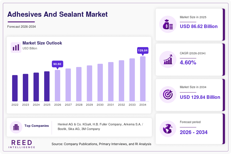 Adhesives And Sealant Market Size