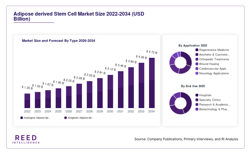 Adipose derived Stem Cell Market Size and Forecast By Type 2026-2034