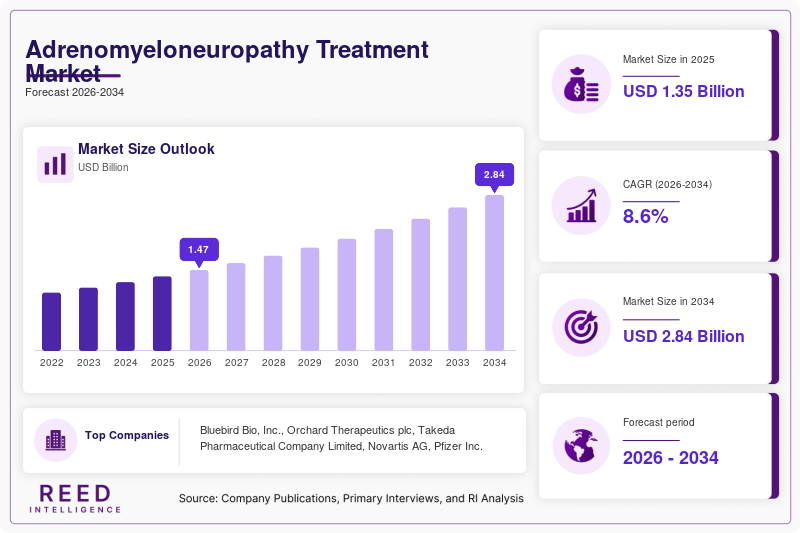 Adrenomyeloneuropathy Treatment Market Size, Share & Growth Report