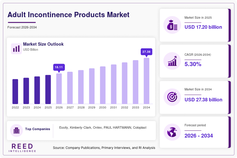 Adult Incontinence Products Market Size, Share & Growth | 2034