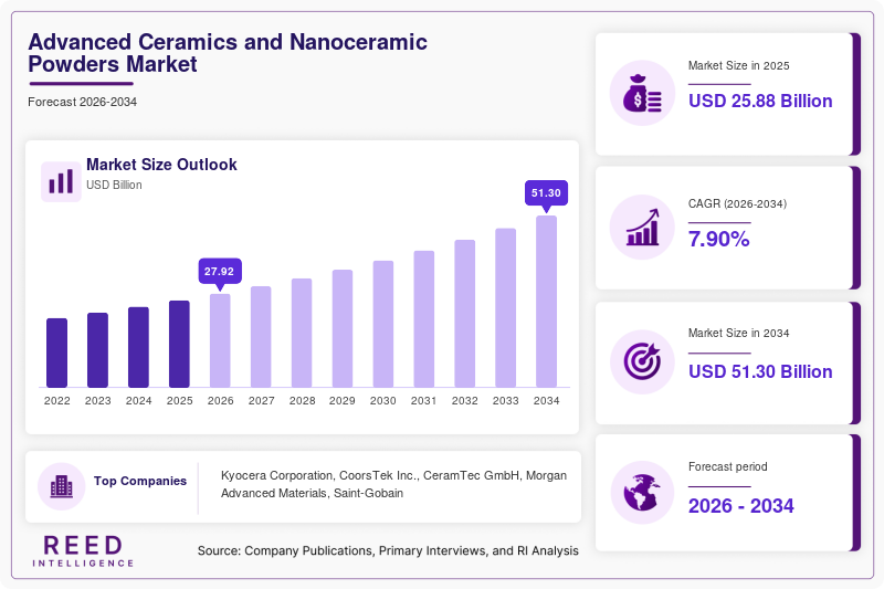 Advanced Ceramics and Nanoceramic Powders Market Trends, Growth & Forecast to 2034