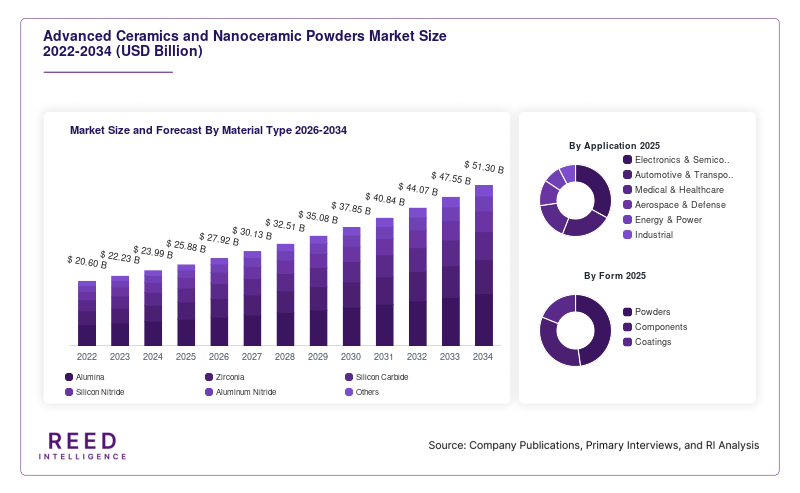 Advanced Ceramics and Nanoceramic Powders Market Size and Forecast By Material Type 2026-2034