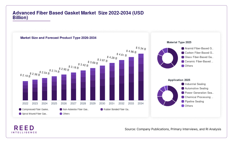 Advanced Fiber Based Gasket Market  Size and Forecast Product Type 2026-2034