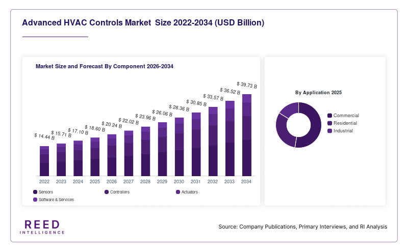Advanced HVAC Controls Market  Size and Forecast By Component 2026-2034