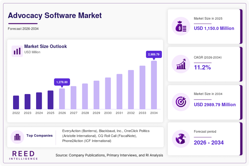 Advocacy Software Market Size