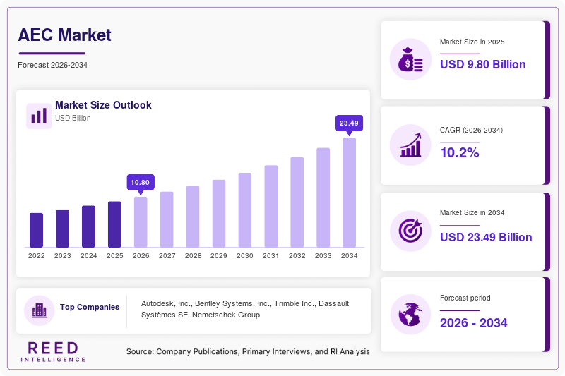 AEC Market  Size
