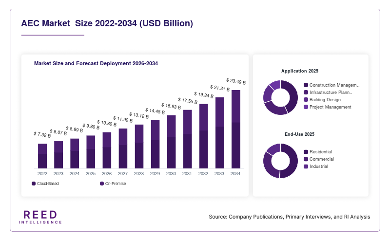 AEC Market  Size and Forecast Deployment 2026-2034