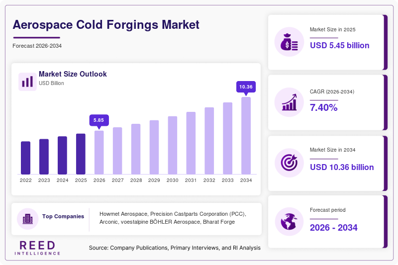 Aerospace Cold Forgings Market Size, Share & Growth | 2034