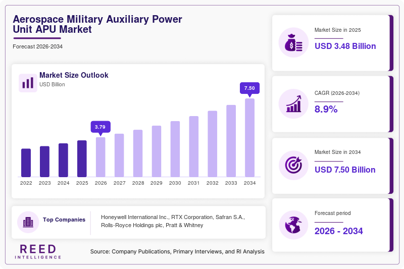 Aerospace Military Auxiliary Power Unit APU Market Size, Share & Growth Report