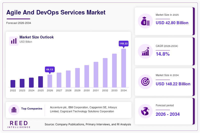 Agile And DevOps Services Market Size, Share & Growth Report