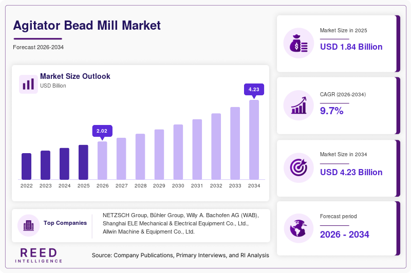 Agitator Bead Mill Market  Size