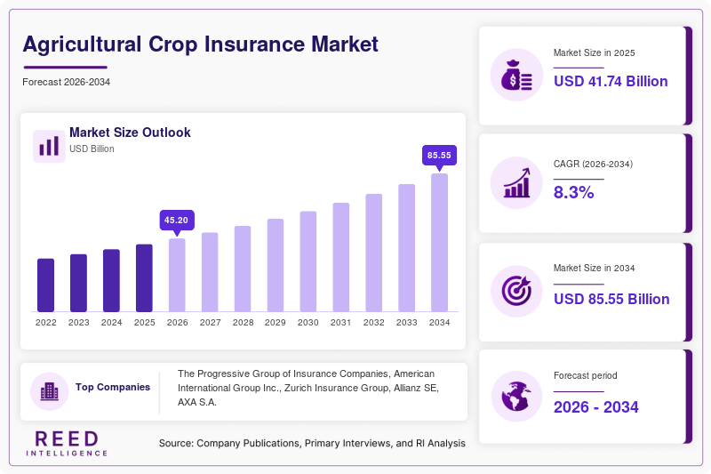 Agricultural Crop Insurance Market  Size