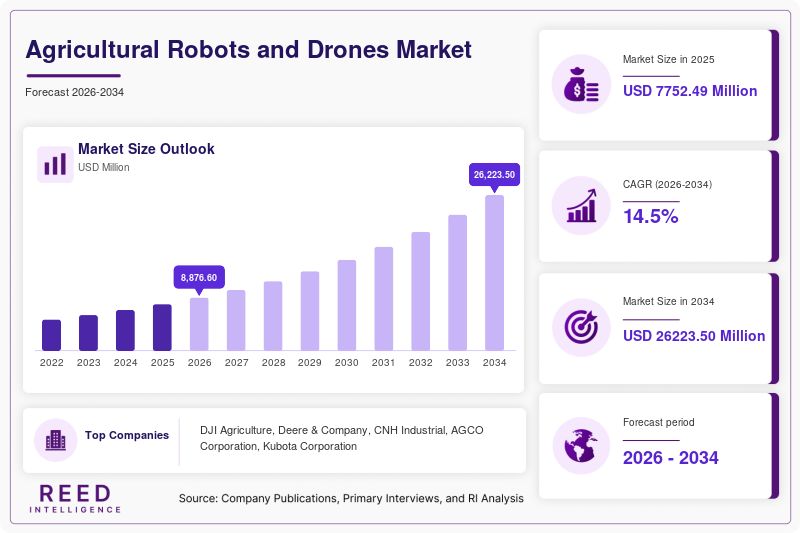 Agricultural Robots and Drones Market Size