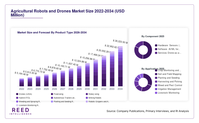 Agricultural Robots and Drones Market Size and Forecast By Product Type 2026-2034