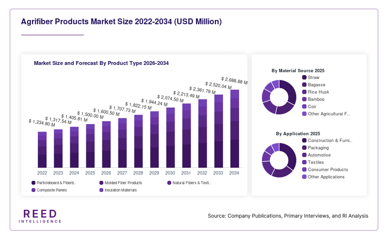 Agrifiber Products Market Size and Forecast By Product Type 2026-2034
