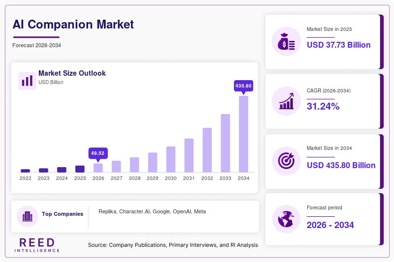 AI Companion Market Size
