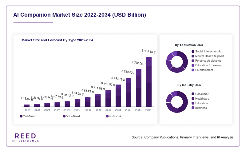 AI Companion Market Size and Forecast By Type 2026-2034