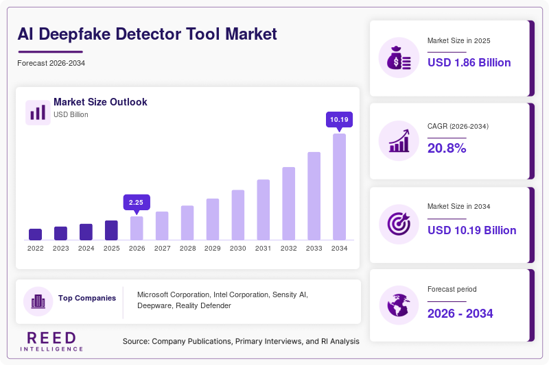 AI Deepfake Detector Tool Market Size, Share & Growth Report
