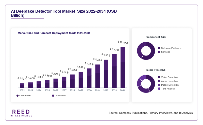 AI Deepfake Detector Tool Market  Size and Forecast Deployment Mode 2026-2034