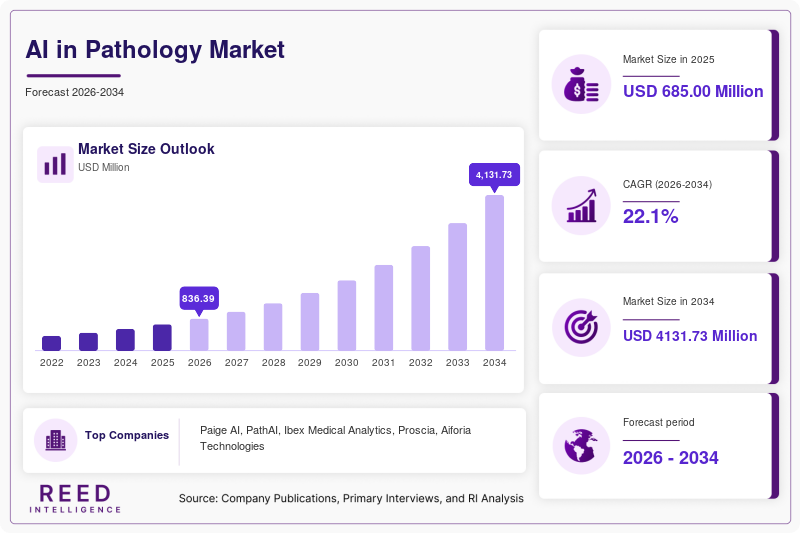AI in Pathology Market Size