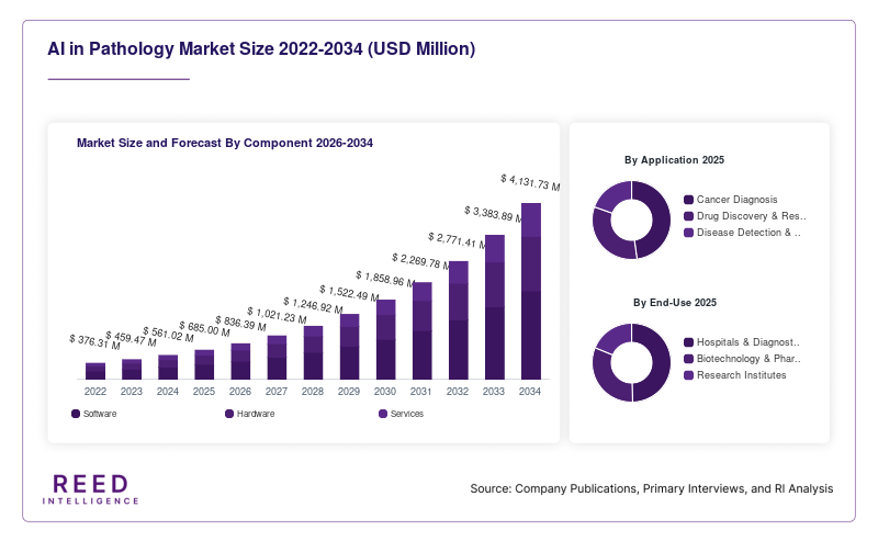 AI in Pathology Market Size and Forecast By Component 2026-2034