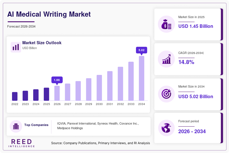 AI Medical Writing Market Size, Share & Growth Report