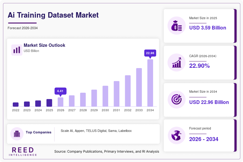Ai Training Dataset Market Size, Share and Growth Analysis, 2034