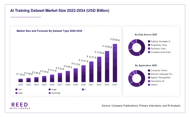 Ai Training Dataset Market Size and Forecast By Dataset Type 2026-2034
