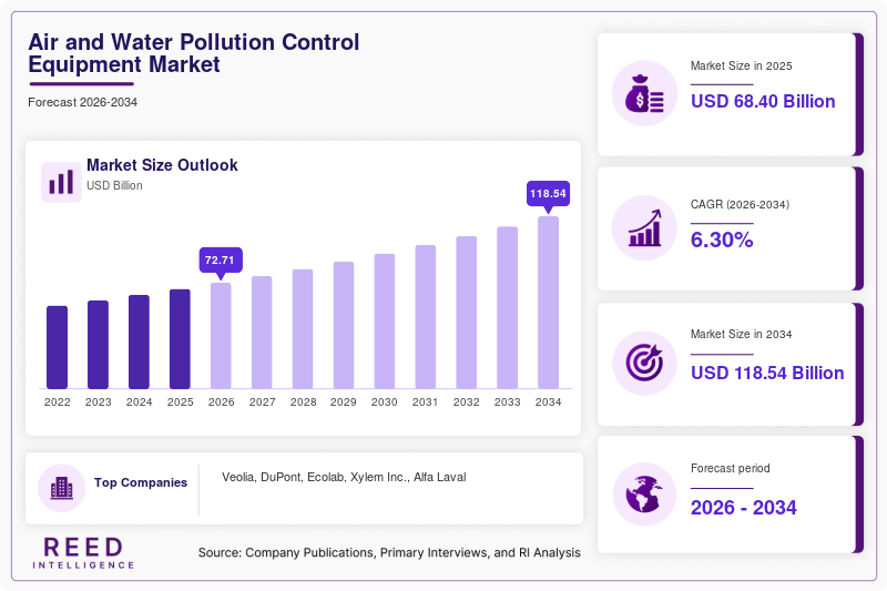 Air and Water Pollution Control Equipment Market Size, Share & Growth Analysis, 2034