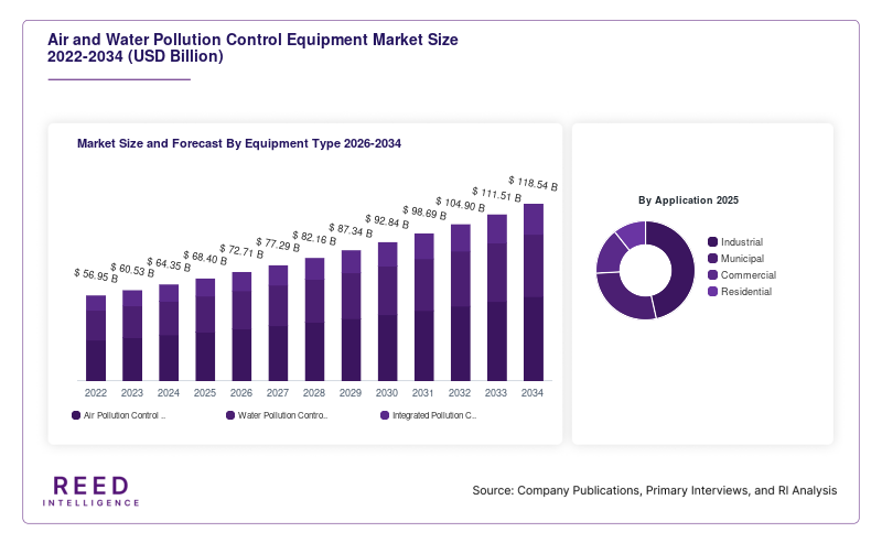Air and Water Pollution Control Equipment Market Size and Forecast By Equipment Type 2026-2034