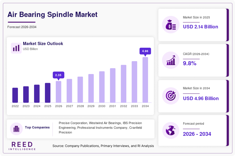 Air Bearing Spindle Market Size, Share & Growth Report