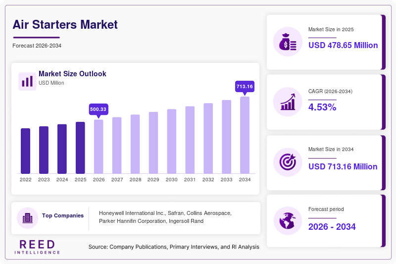 Air Starters Market Size, Share and Growth Analysis, 2034