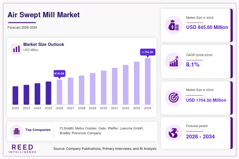 Air Swept Mill Market Size, Share & Growth Report