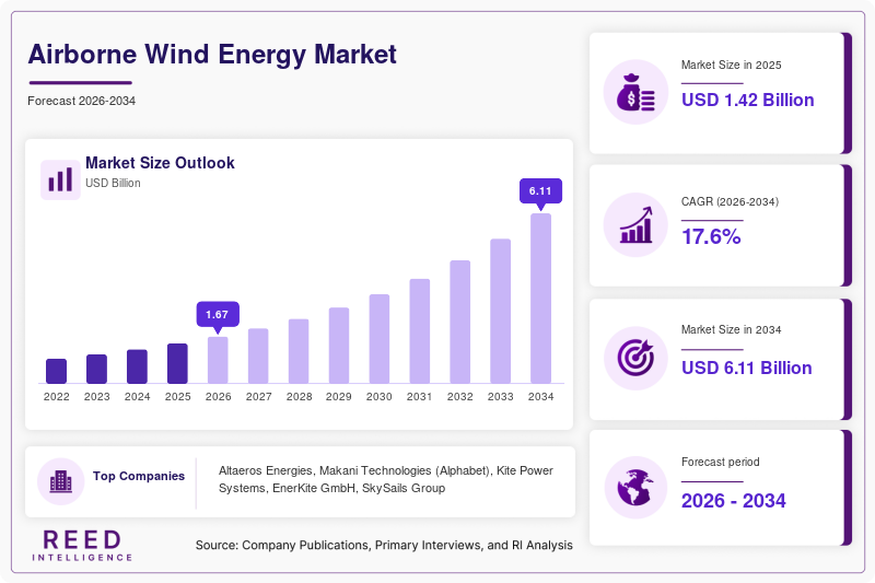 Airborne Wind Energy Market Size