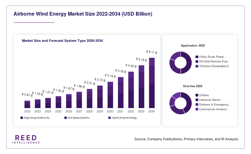 Airborne Wind Energy Market Size and Forecast System Type 2026-2034