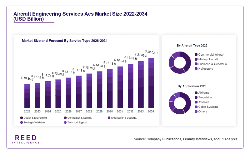 Aircraft Engineering Services Aes Market Size and Forecast By Service Type 2026-2034