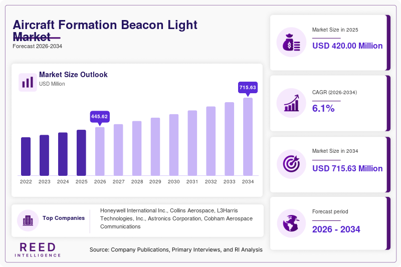 Aircraft Formation Beacon Light Market Size, Share & Growth Report