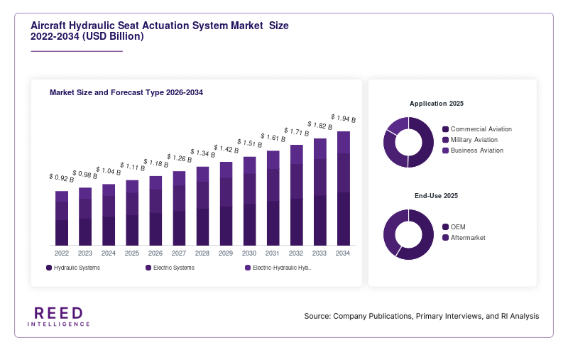 Aircraft Hydraulic Seat Actuation System Market  Size and Forecast Type 2026-2034