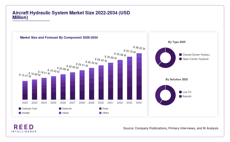 Aircraft Hydraulic System Market Size and Forecast By Component 2026-2034